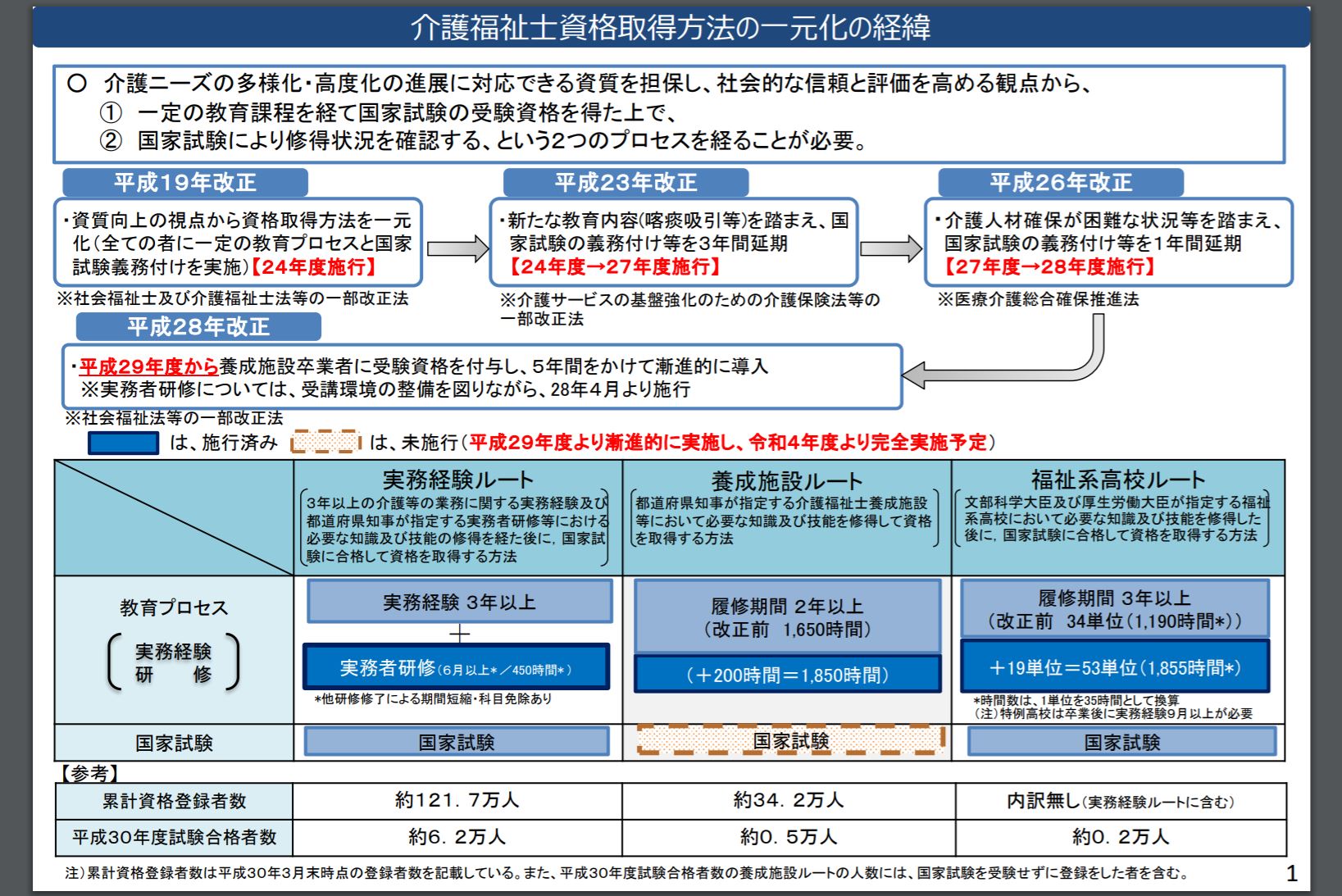 介護福祉士資格に関する質問主意書の提出と政府答弁について | 舩後 ...